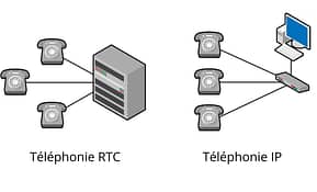 téléphonie RTC vs IP