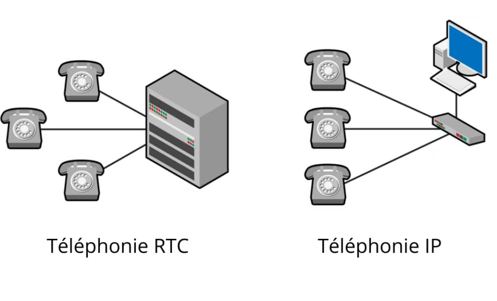 téléphonie RTC vs IP