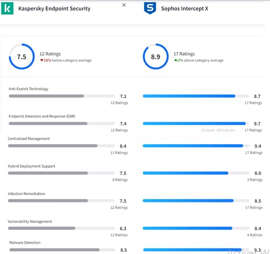 intercept_x_vs_kaspersky_endpoint
