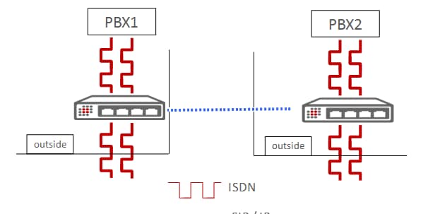 Interconnexion IP 